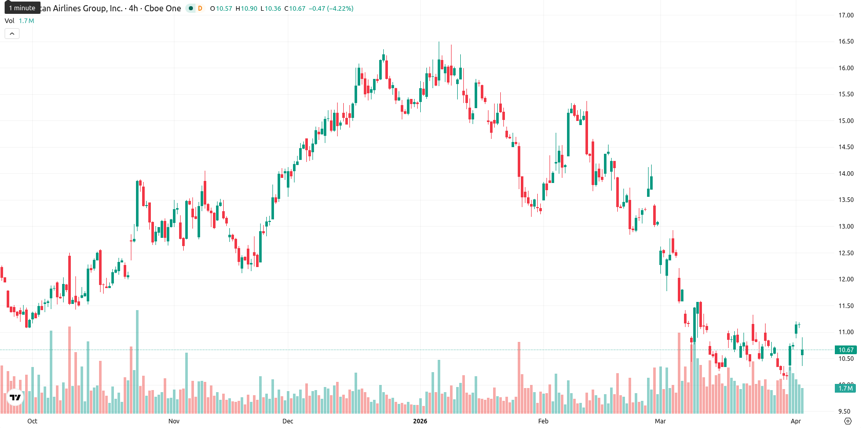 American Airlines Group Inc. asset chart