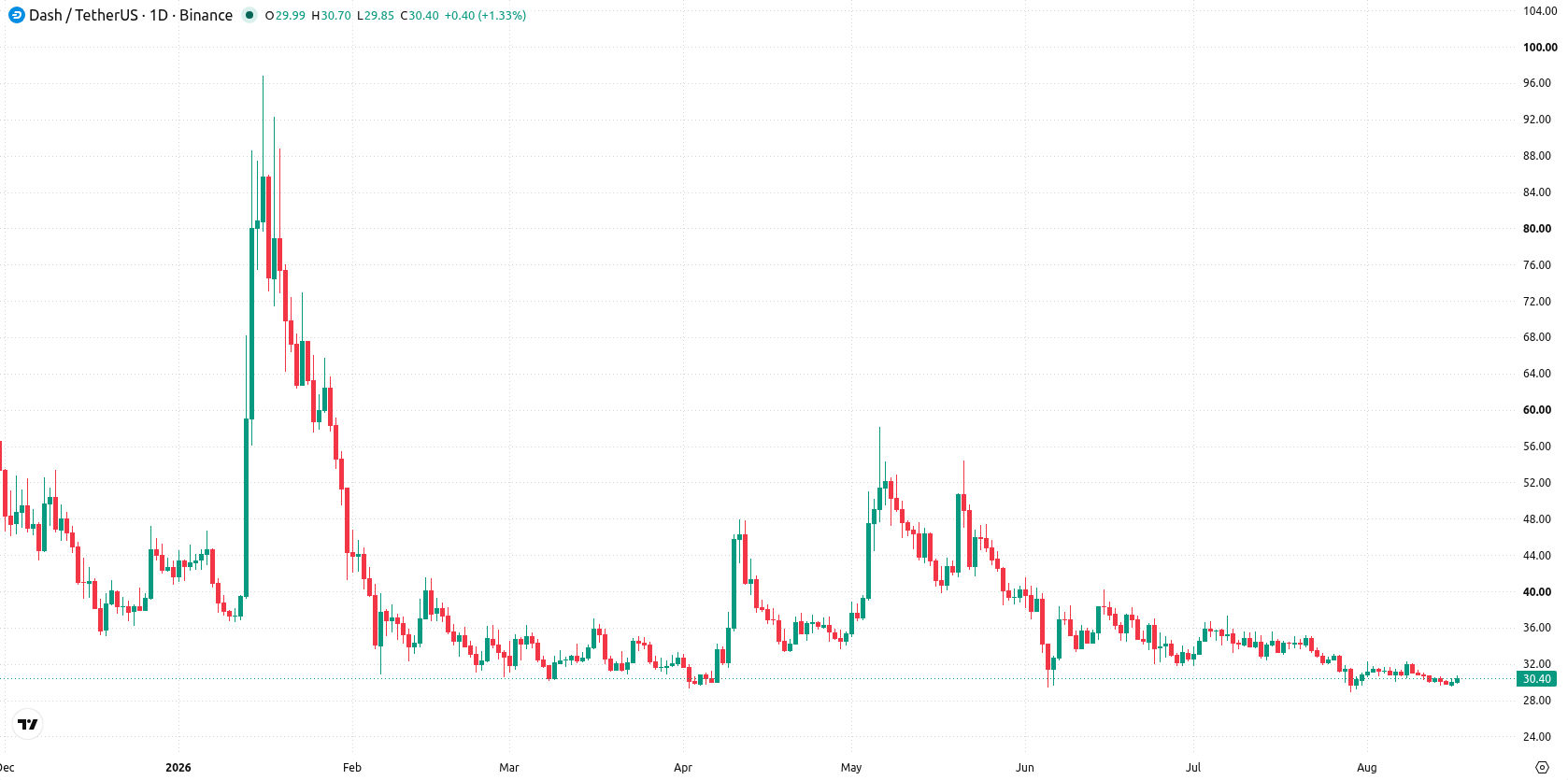 Dash asset chart