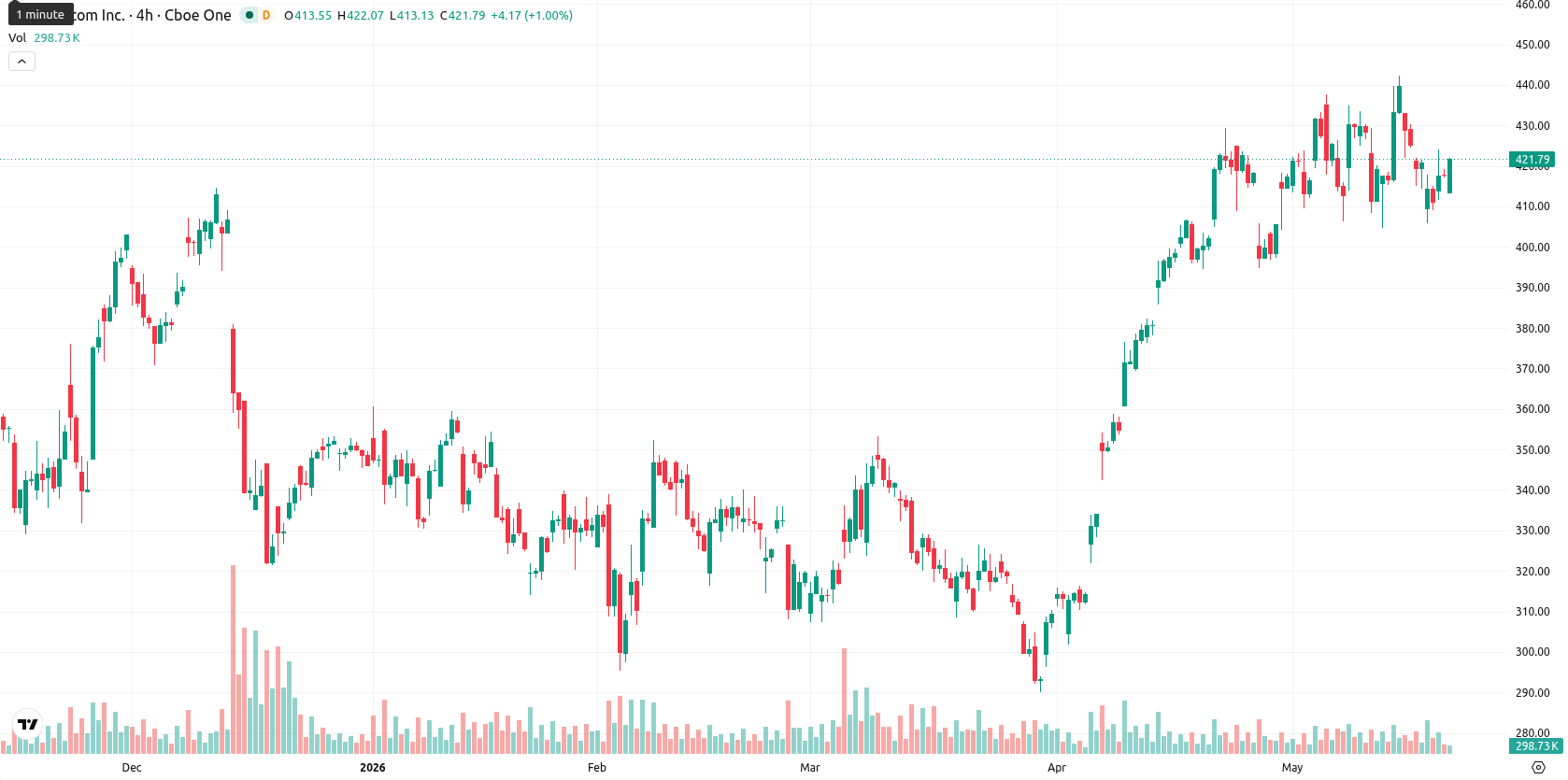 Broadcom Inc. asset chart