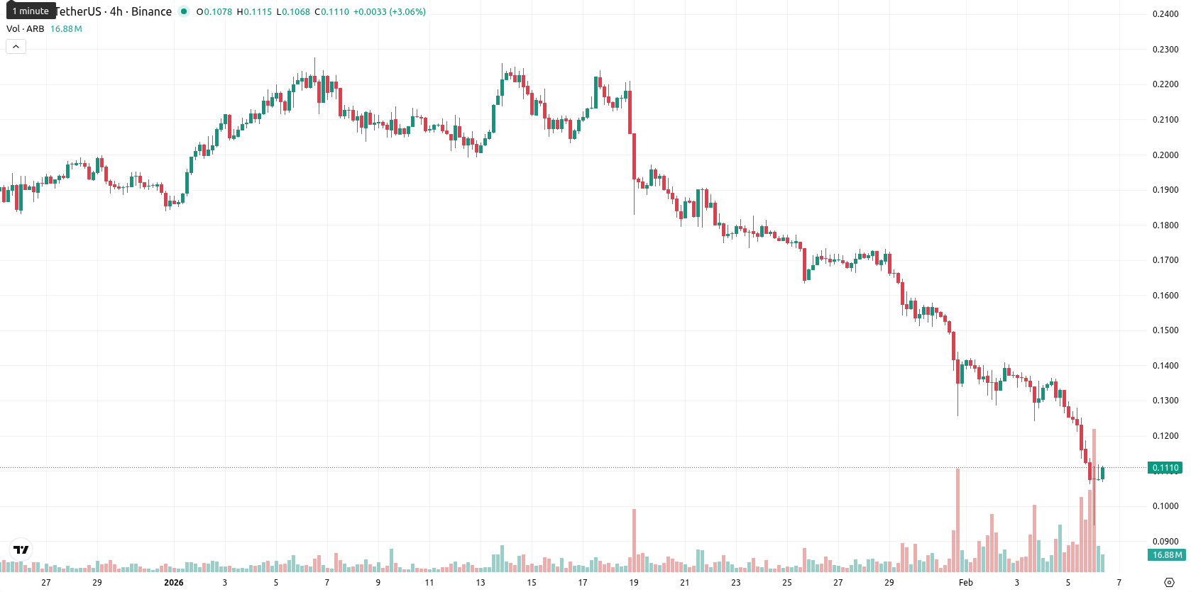Arbitrum asset chart