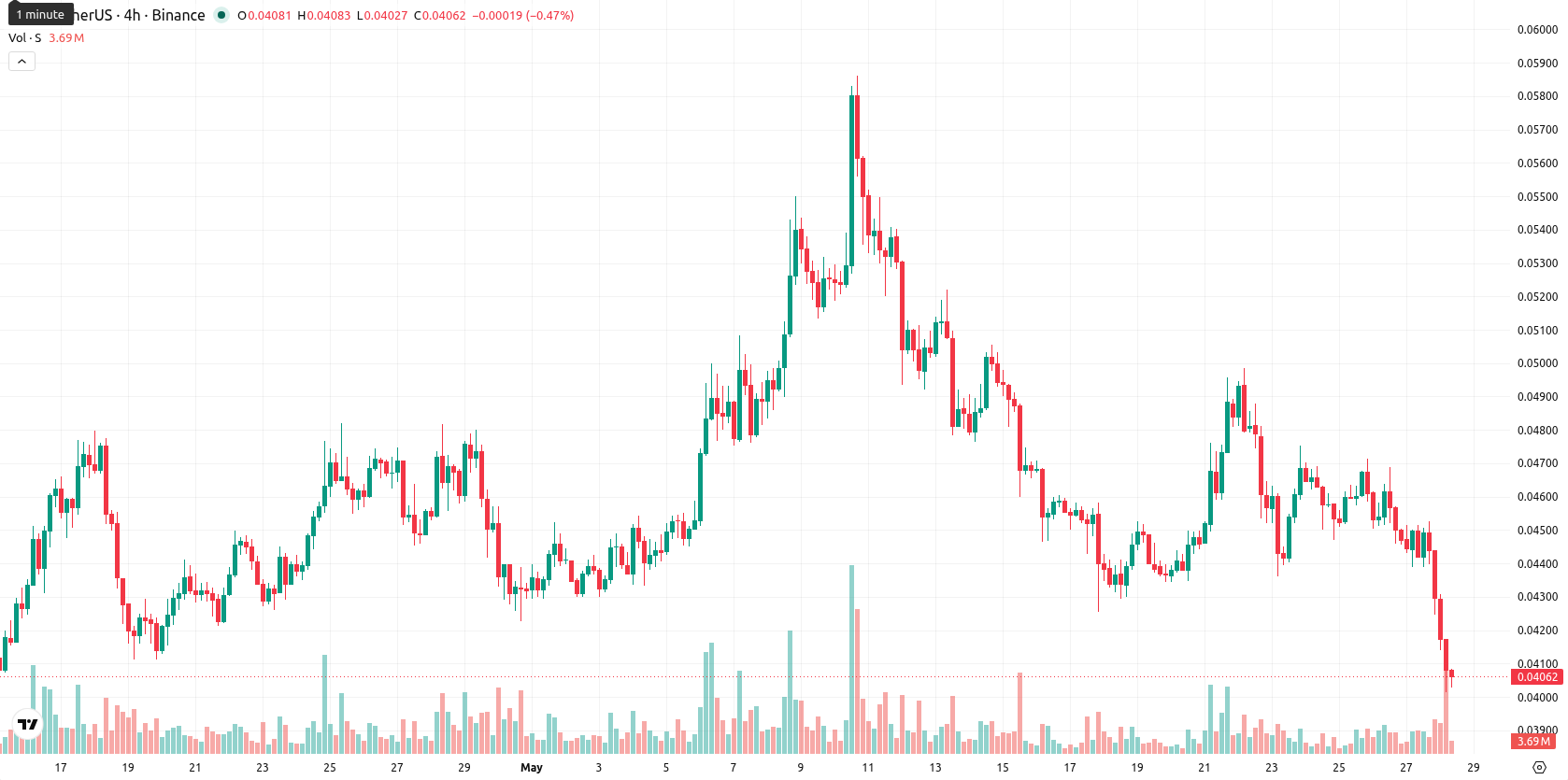 Sonic asset chart