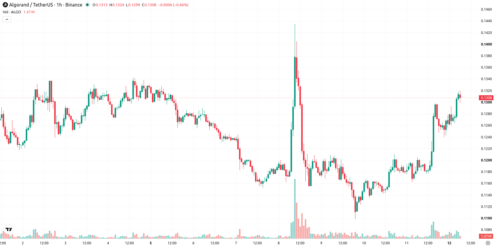Algorand asset chart