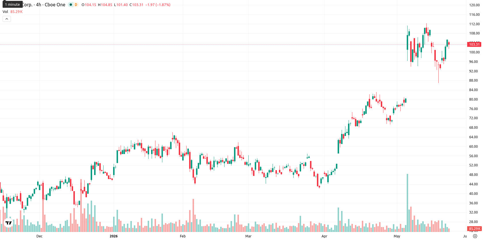 Hut 8 Corp asset chart