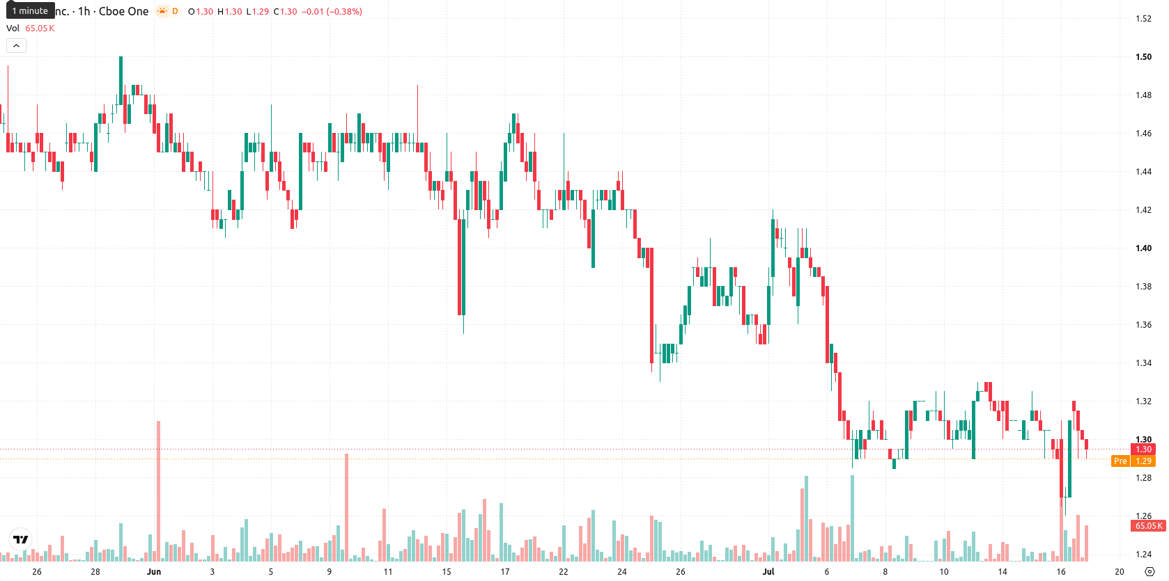SNDL Inc. asset chart