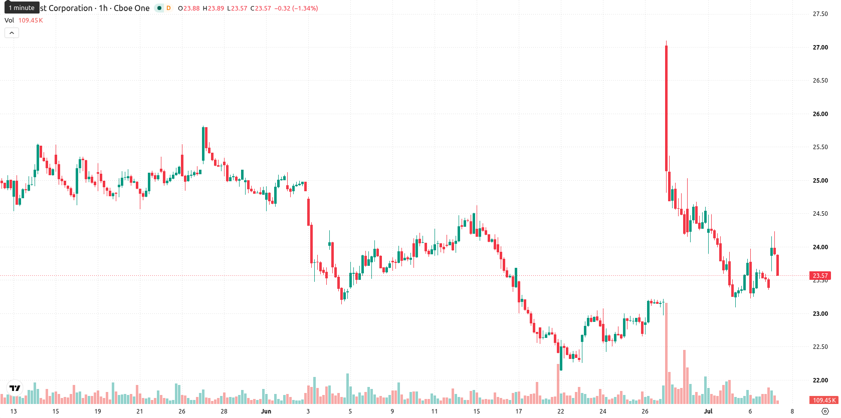 Comcast Corporation asset chart