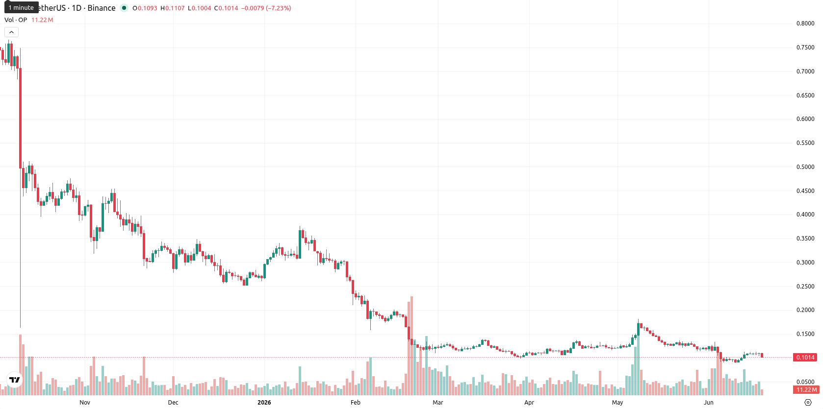 Optimism asset chart