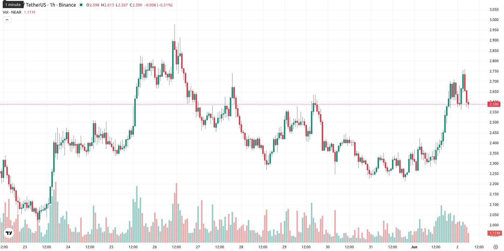 Near Protocol asset chart