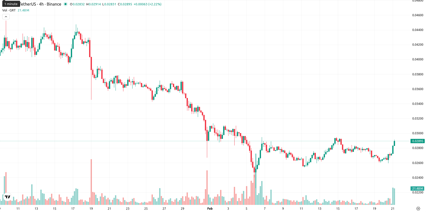 The Graph asset chart