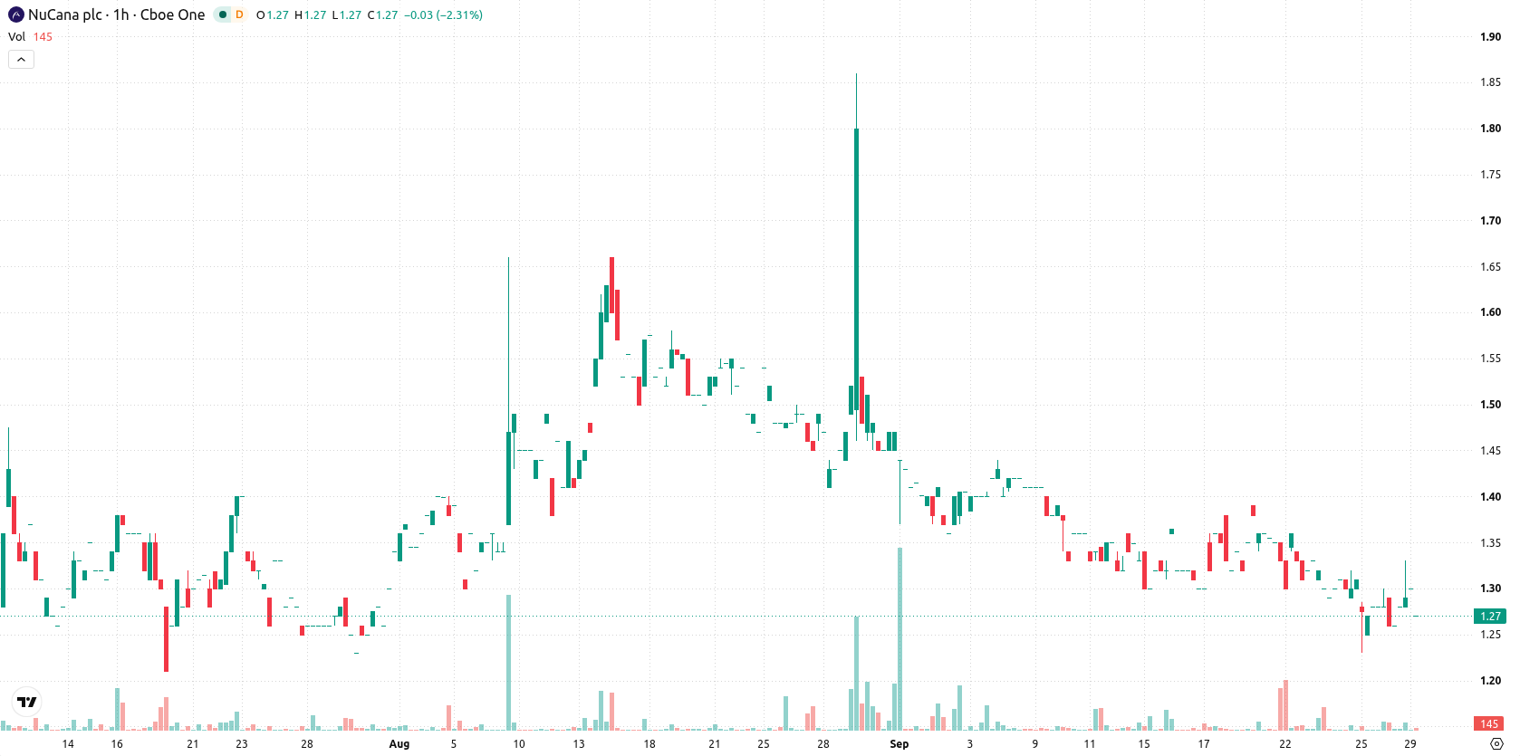 NuCana plc asset chart