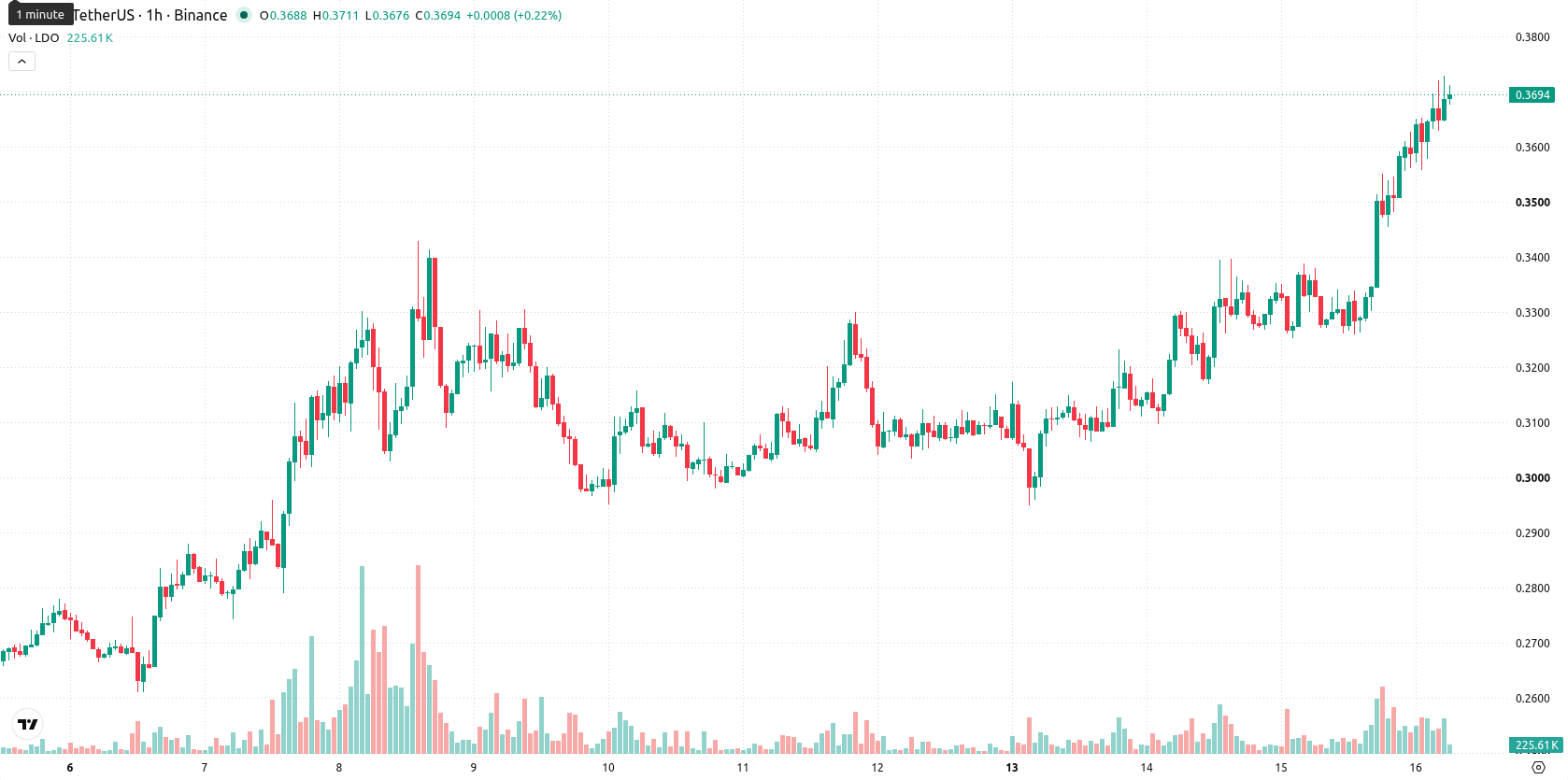 Lido DAO asset chart