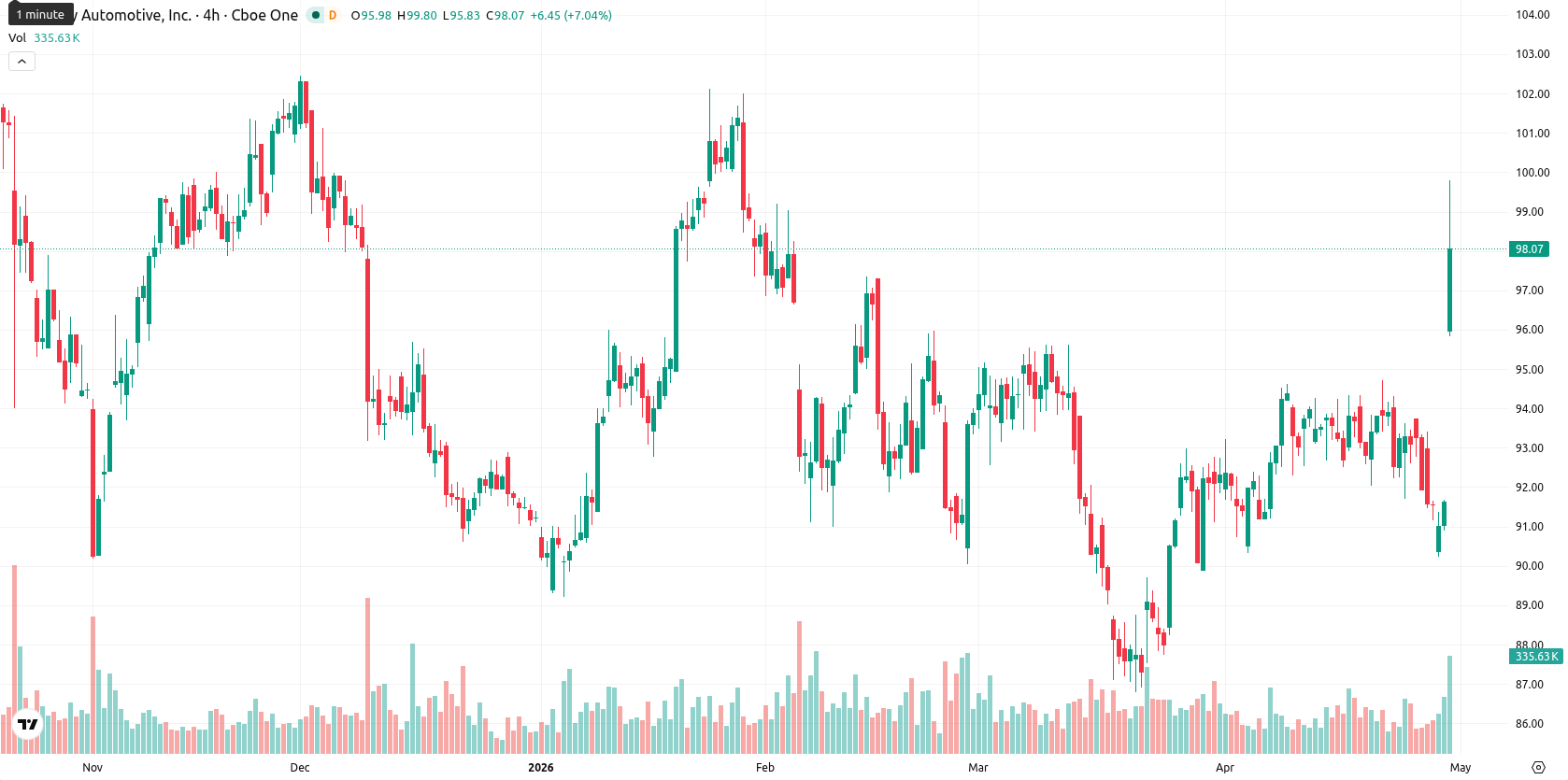 O’Reilly Automotive asset chart
