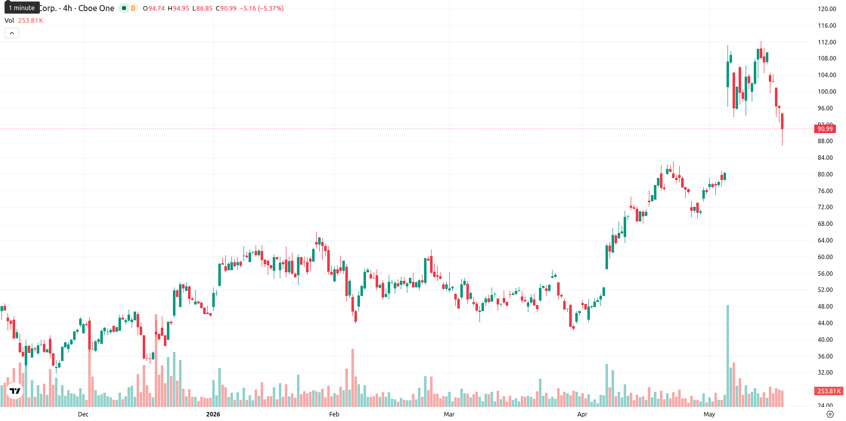 Hut 8 Corp asset chart