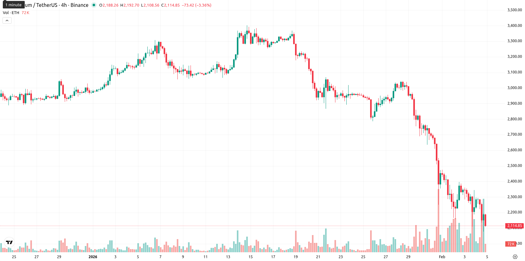 Ethereum asset chart