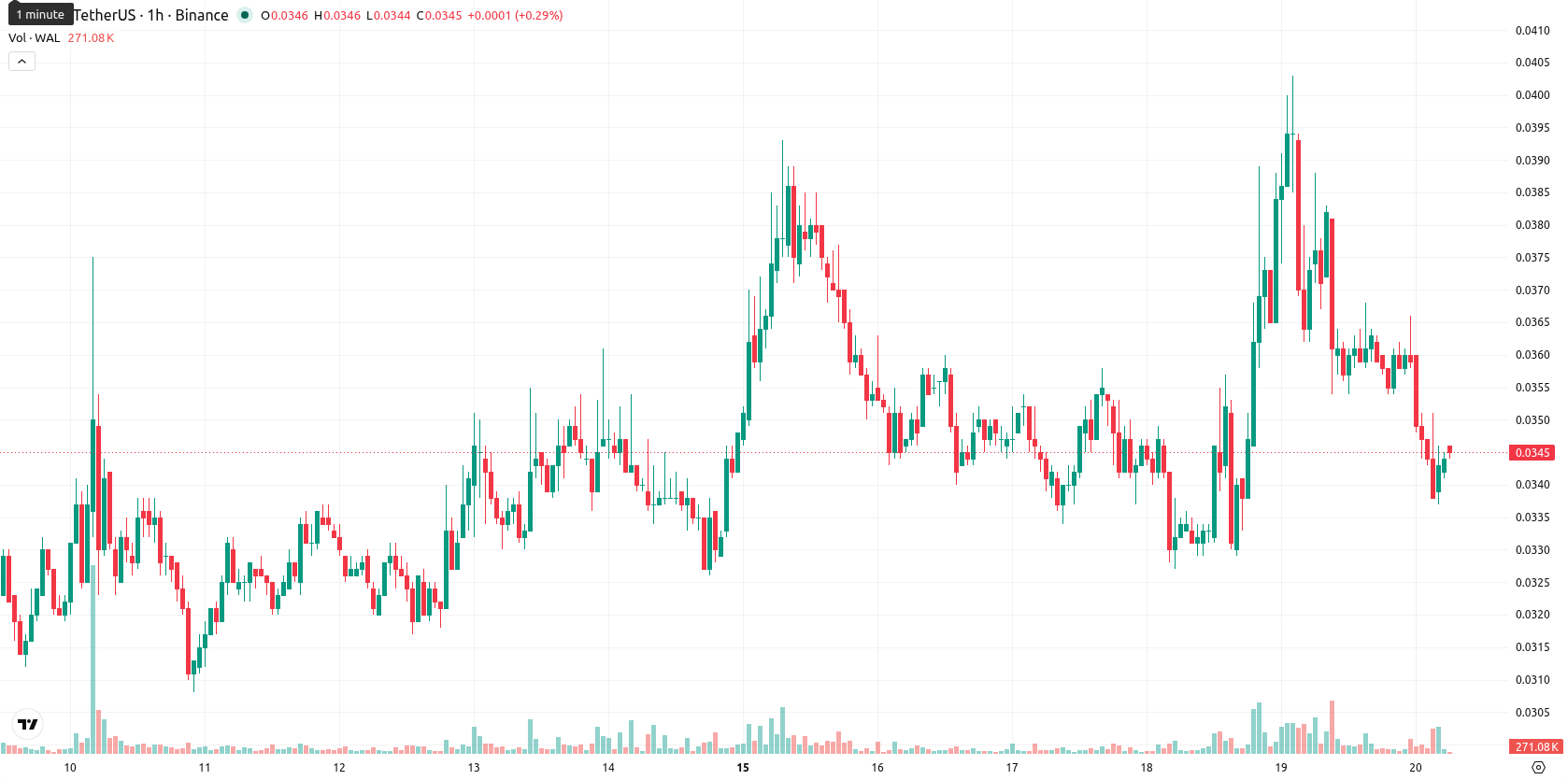 Walrus asset chart