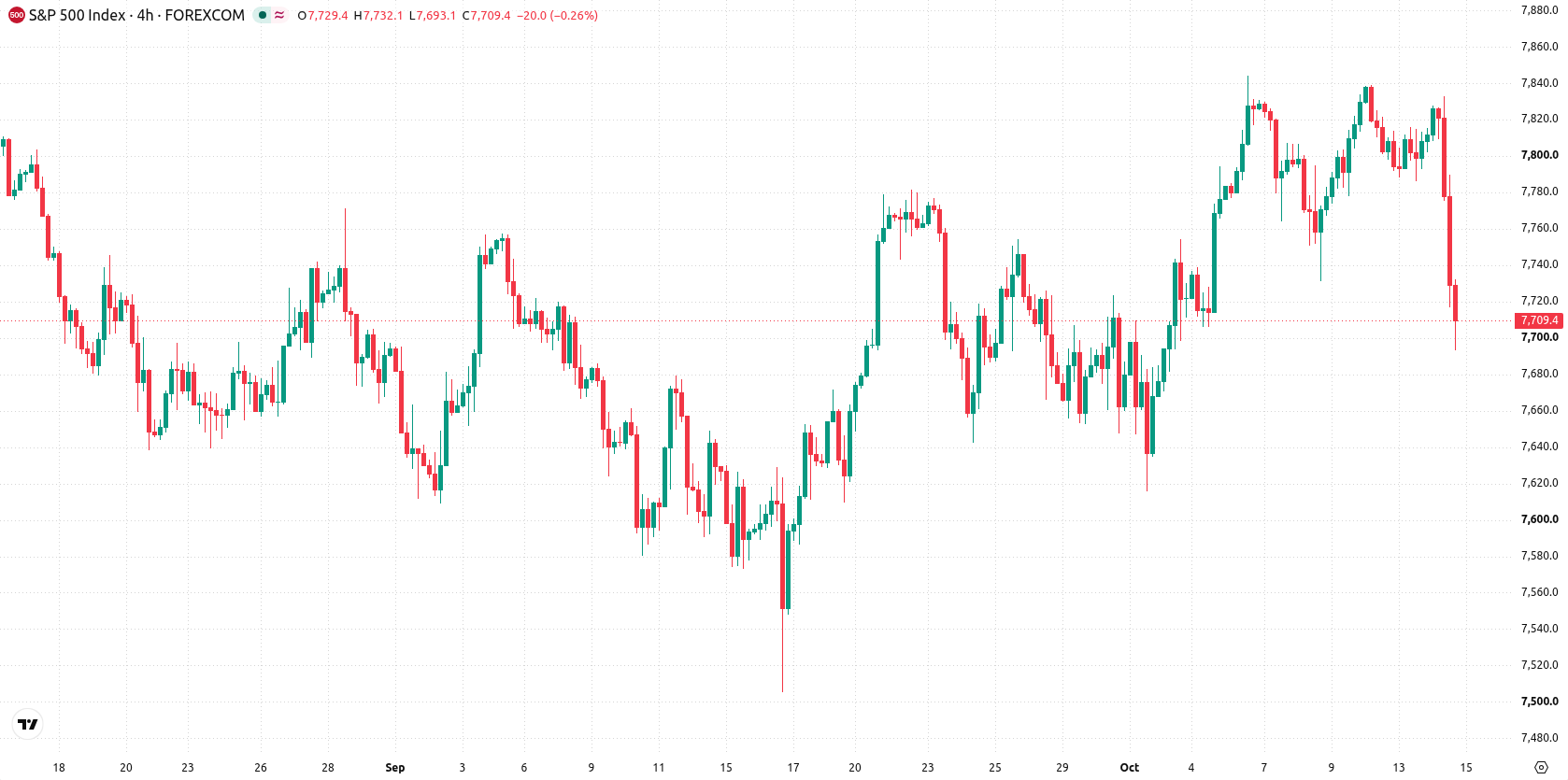 S&P 500 asset chart