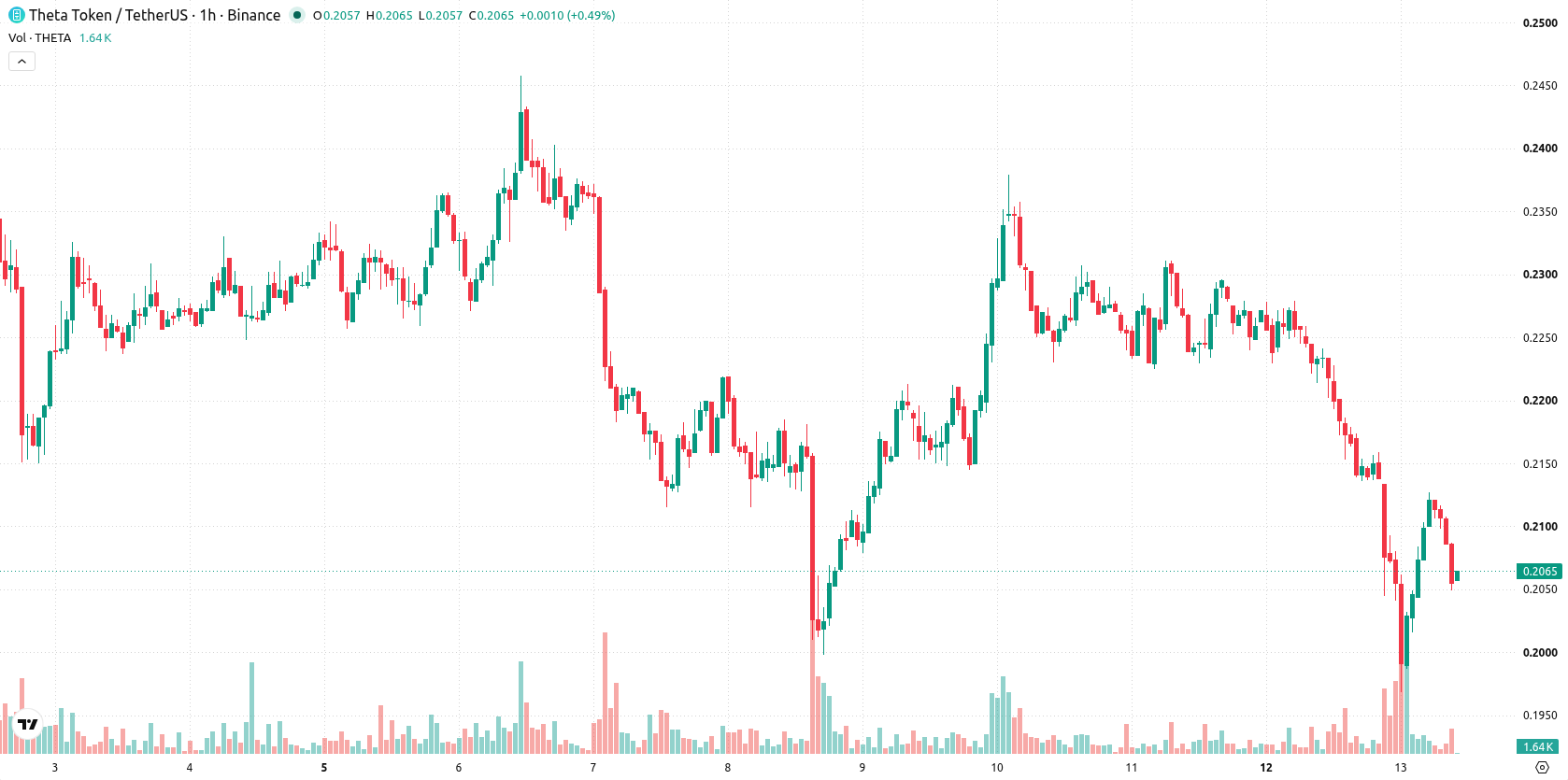 Theta Network asset chart