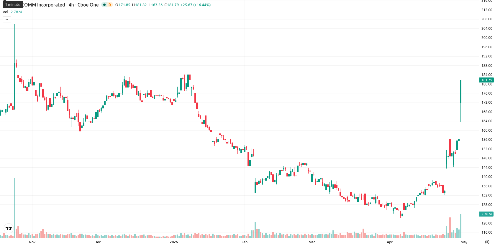 Qualcomm Inc.1 asset chart