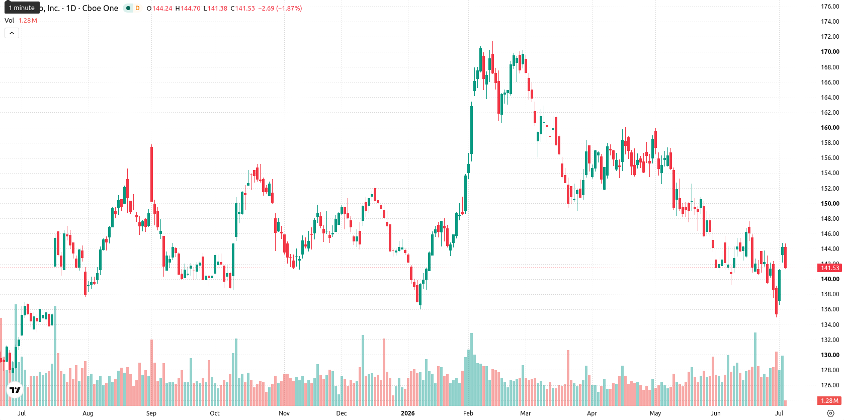 PepsiCo, Inc. asset chart