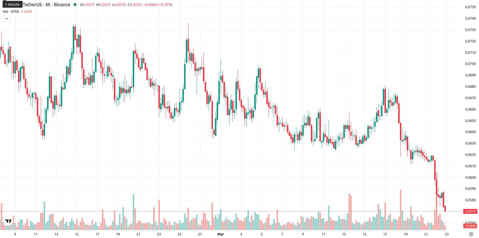 IOTA asset chart