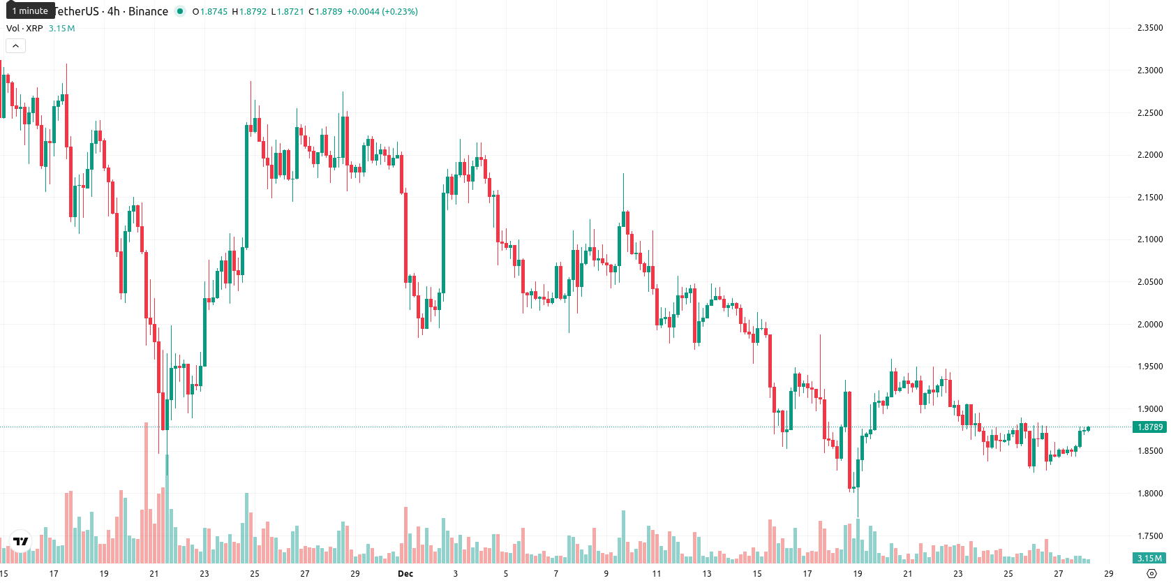 XRP asset chart