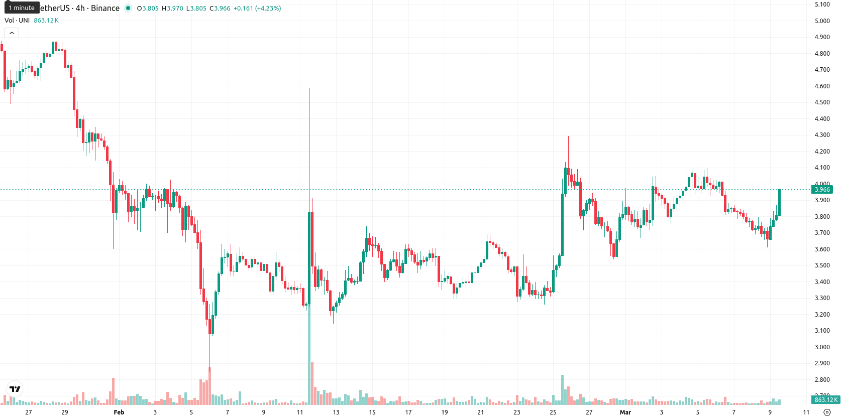 Uniswap asset chart