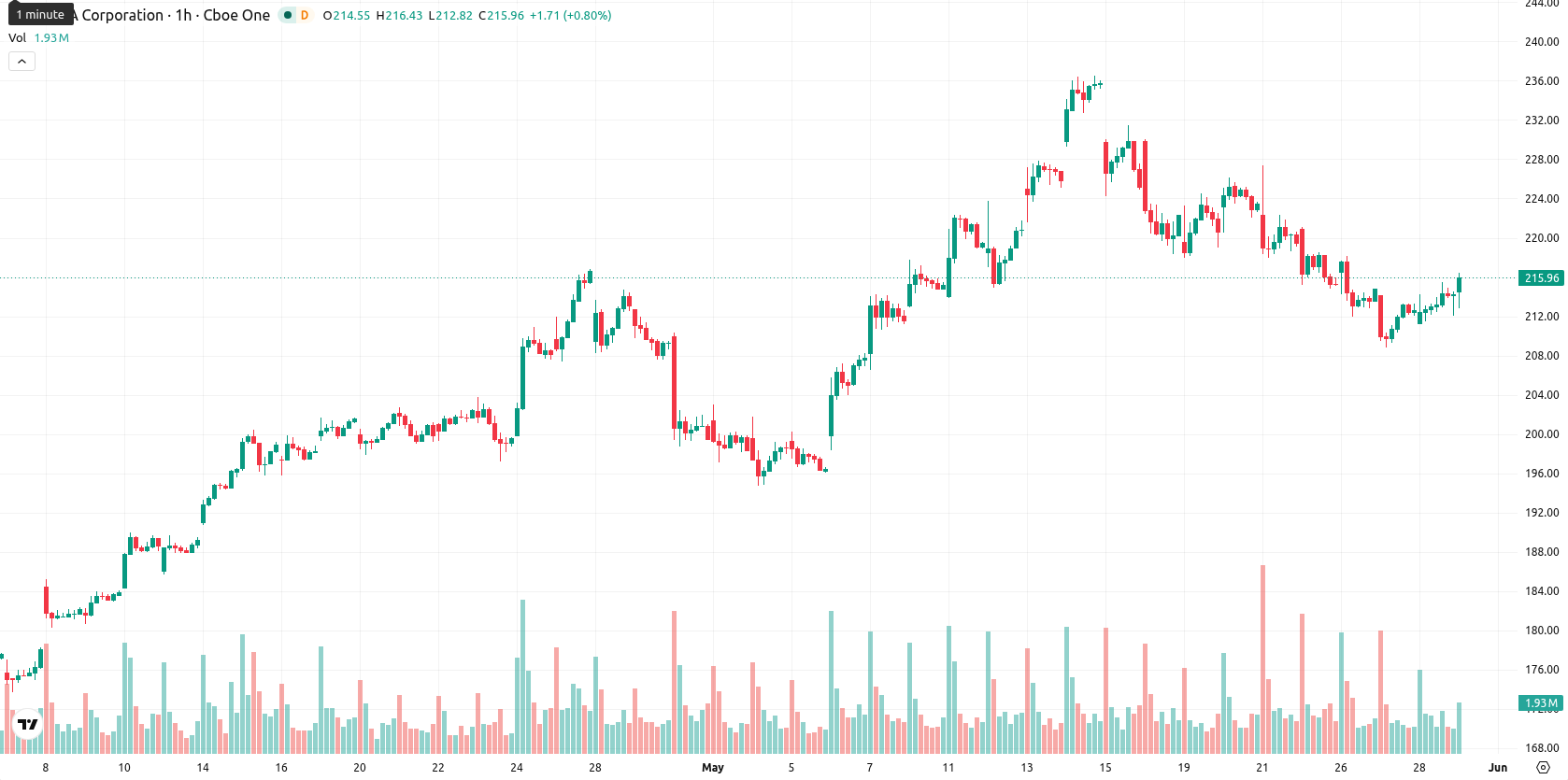 Nvidia Corp asset chart