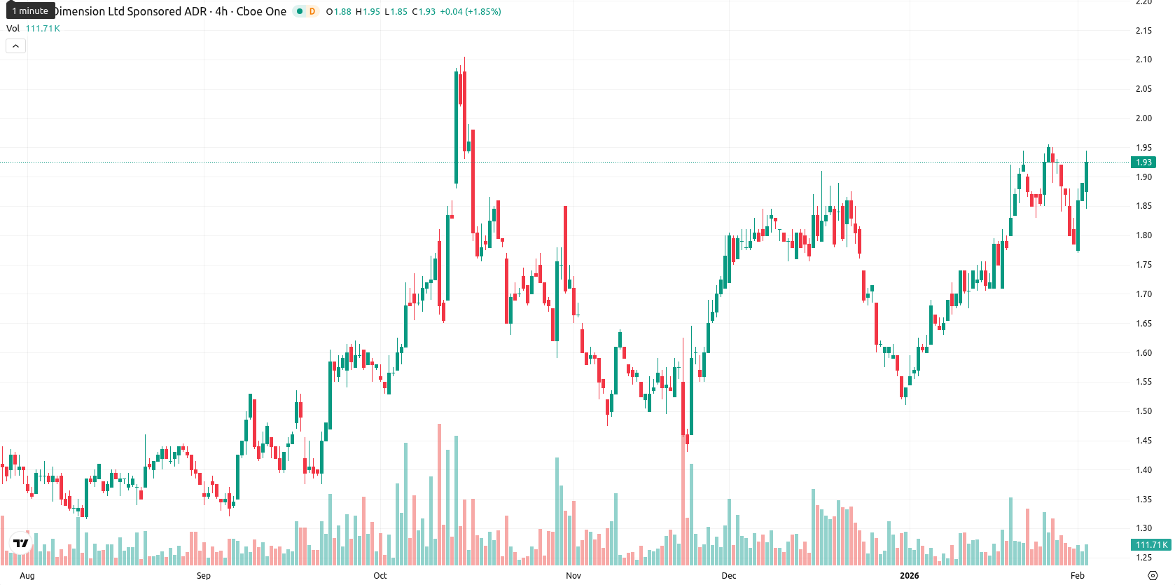 Nano Dimension Ltd. asset chart