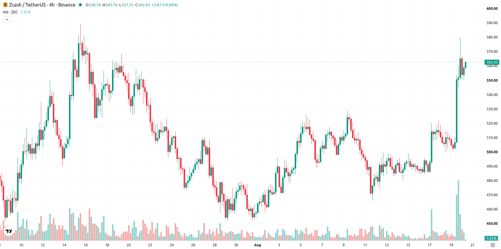 ZCash asset chart
