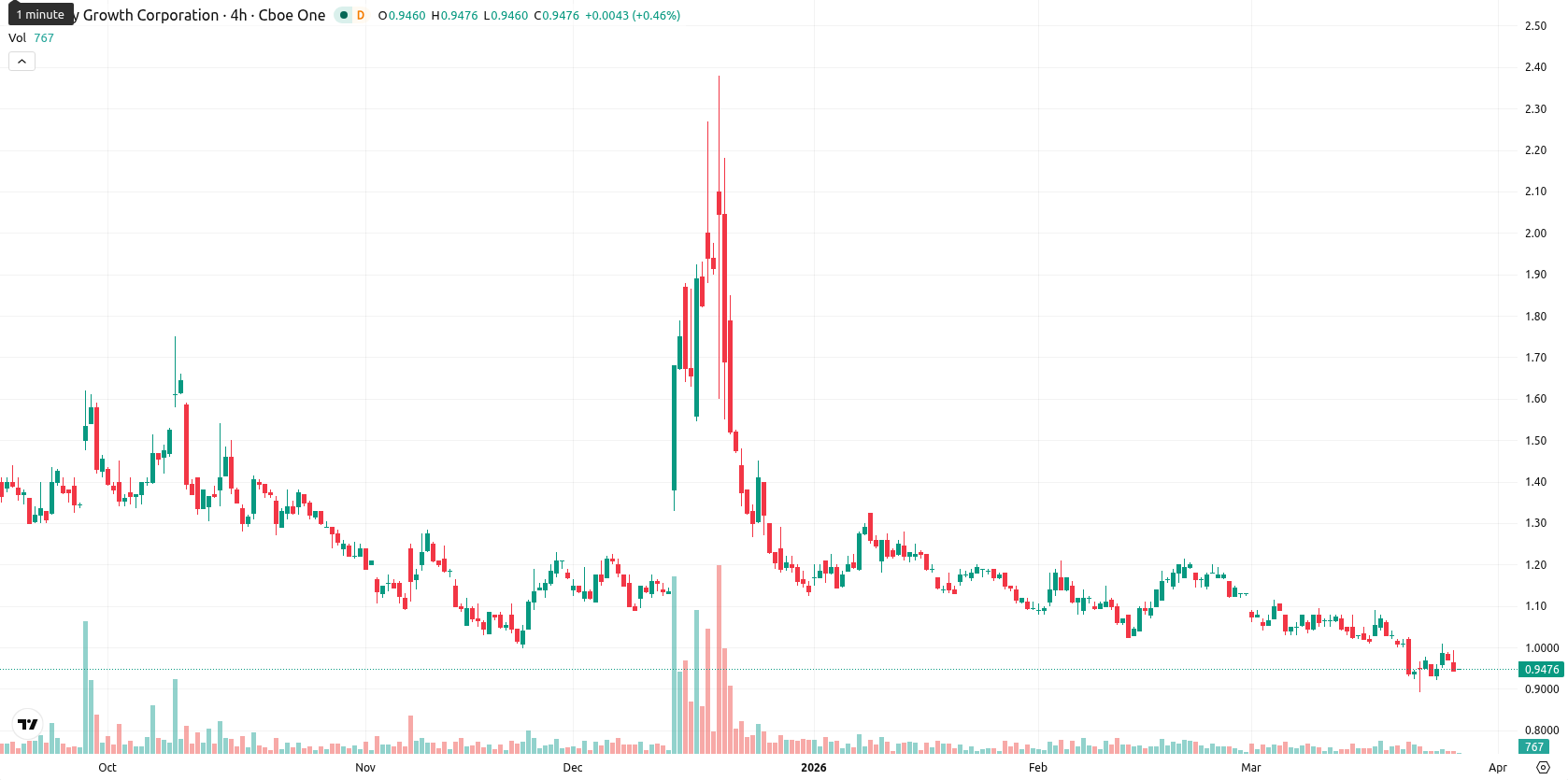 Canopy Growth Corporation asset chart