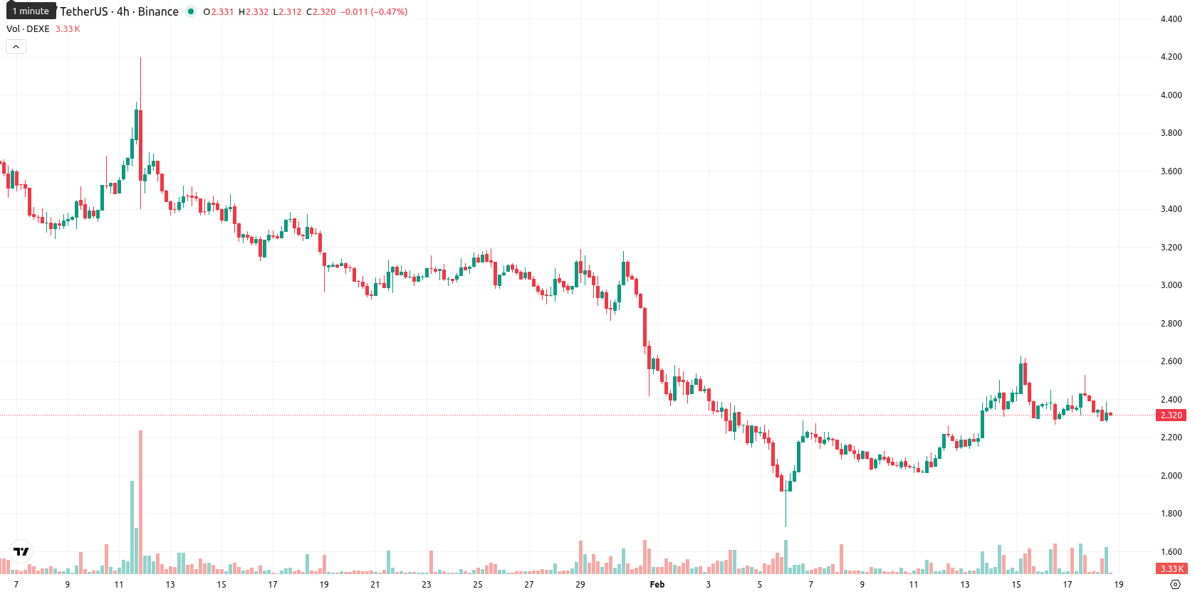 DeXe asset chart