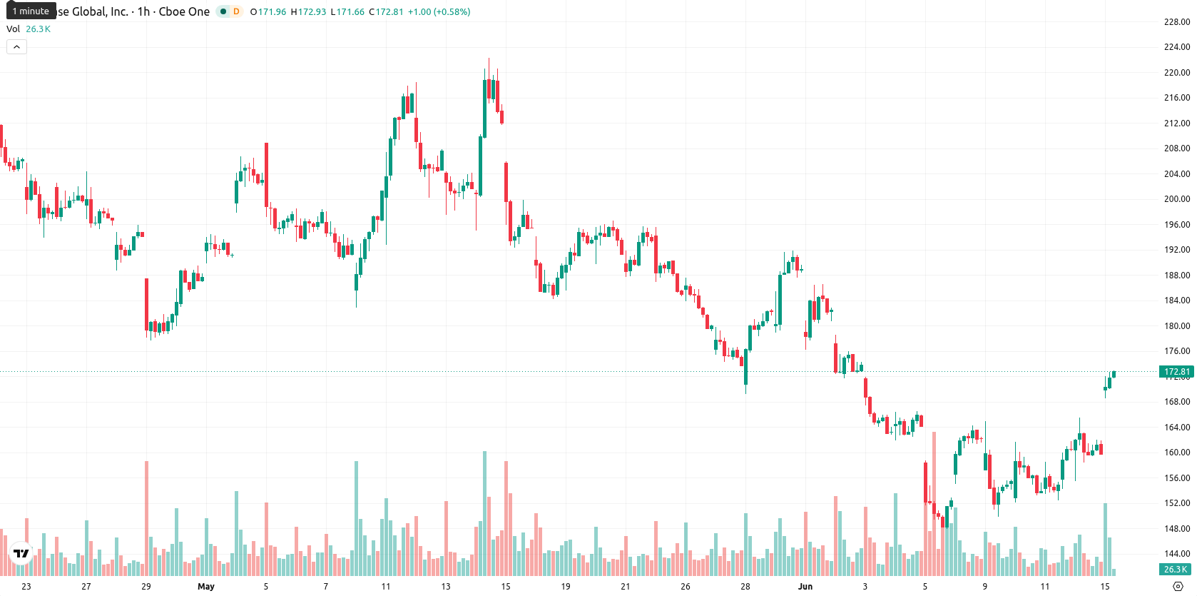 Coinbase asset chart