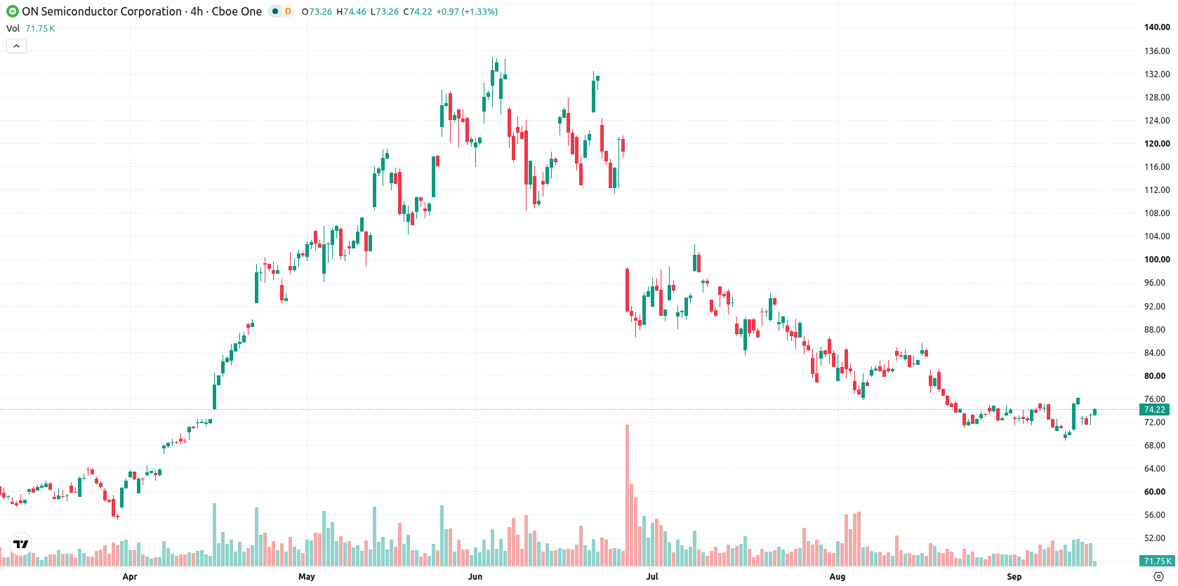 ON Semiconductor Corporation asset chart
