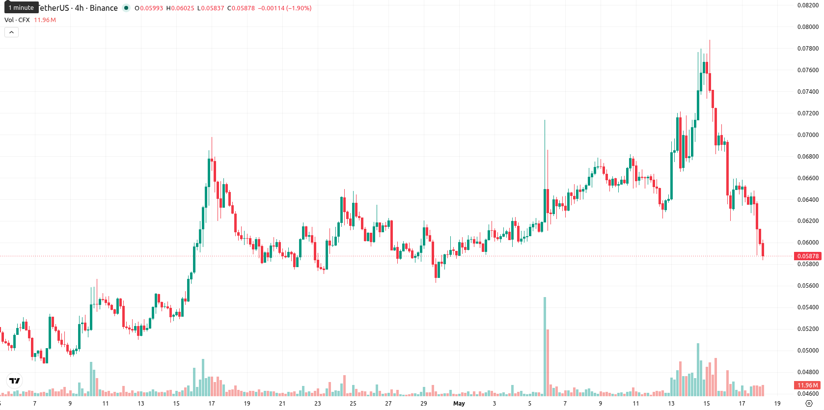 Conflux asset chart