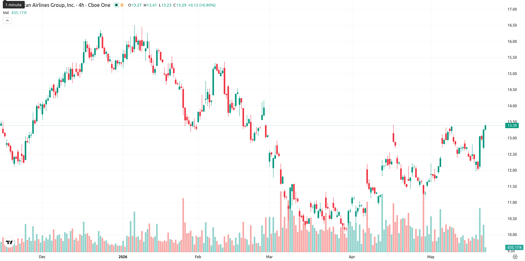 American Airlines Group Inc. asset chart