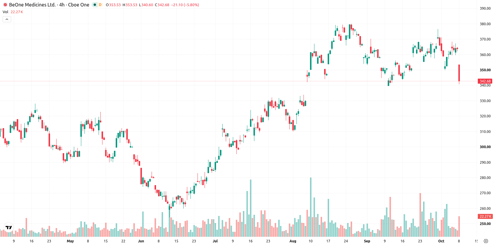 BeOne Medicines Ltd. Sponsored ADR asset chart