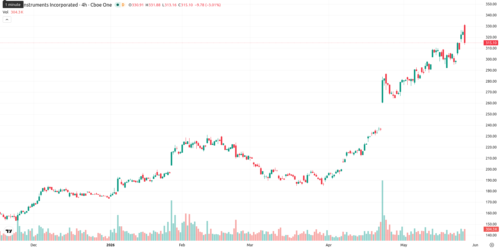 Texas Instruments Incorporated asset chart