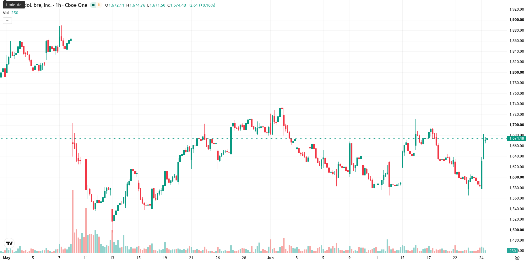 MercadoLibre Inc. asset chart