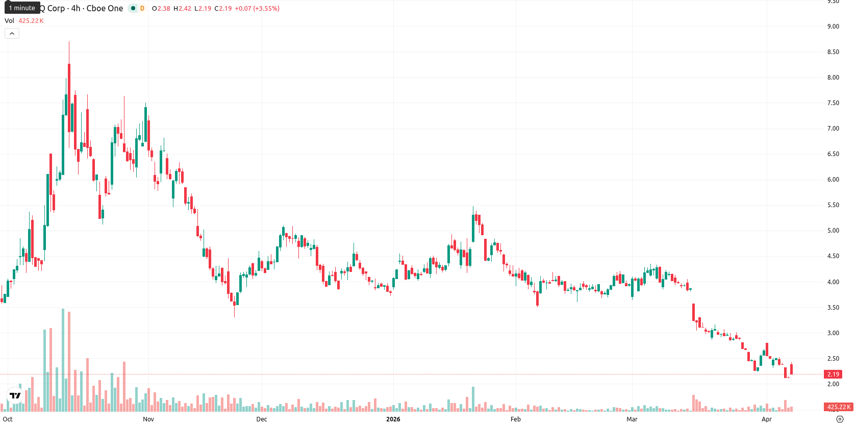 SEALSQ Corp asset chart