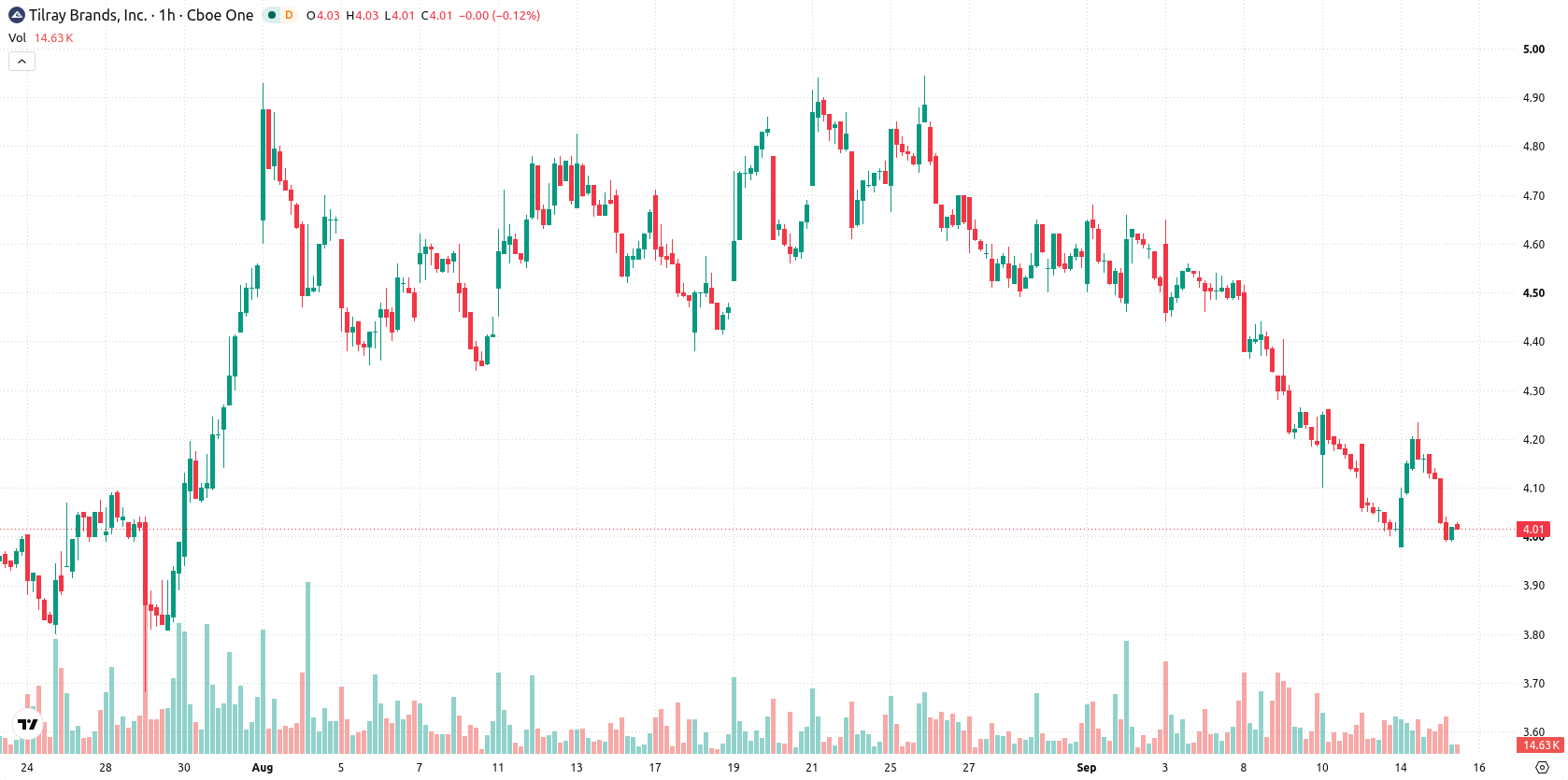 Tilray Brands Inc. asset chart