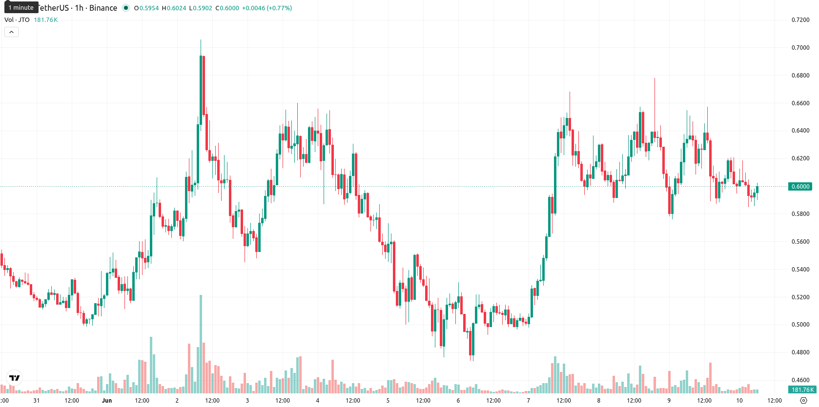 Jito asset chart