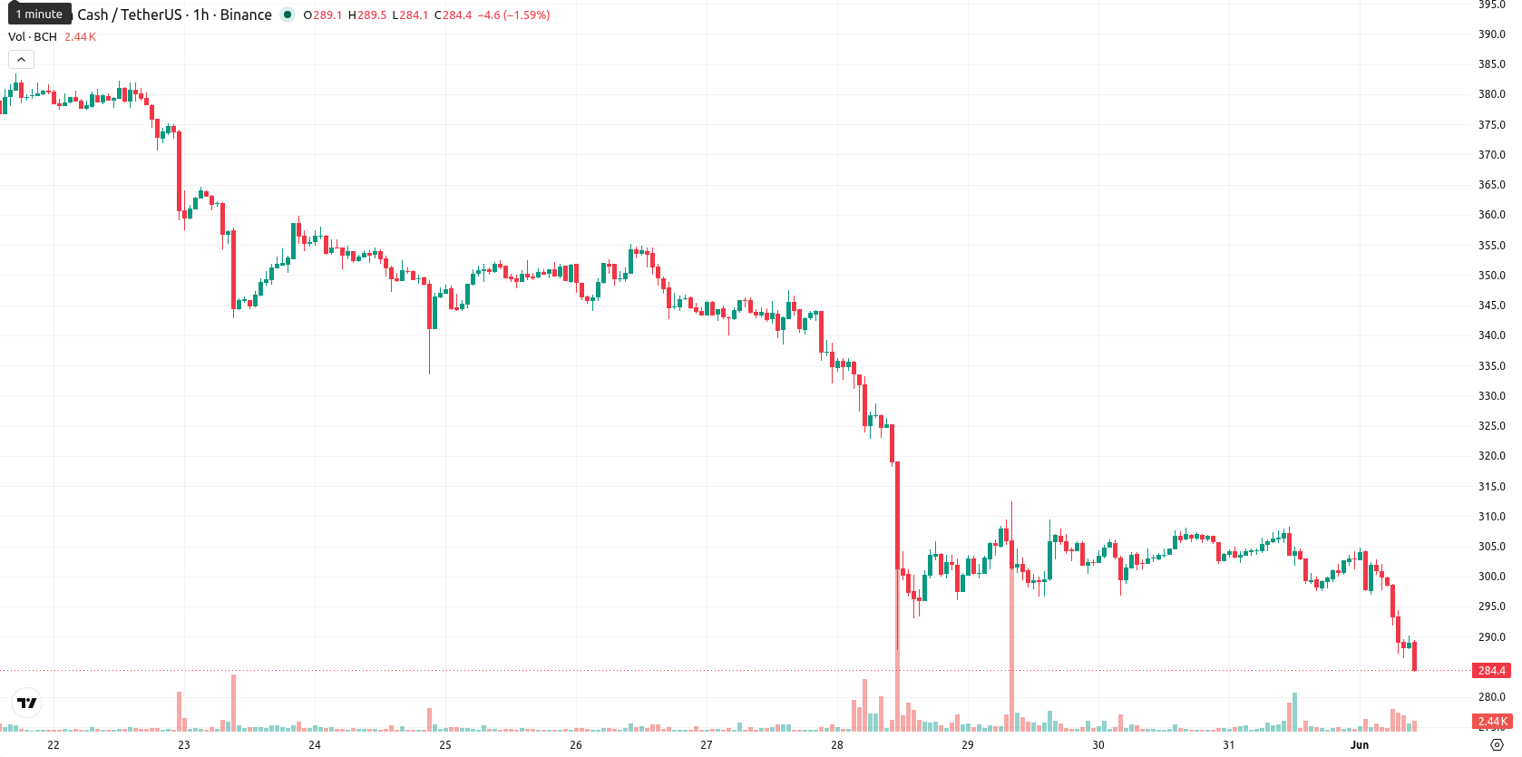 Bitcoin Cash asset chart