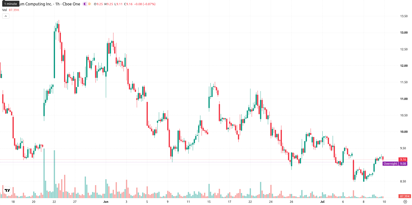 Quantum Computing Inc. asset chart