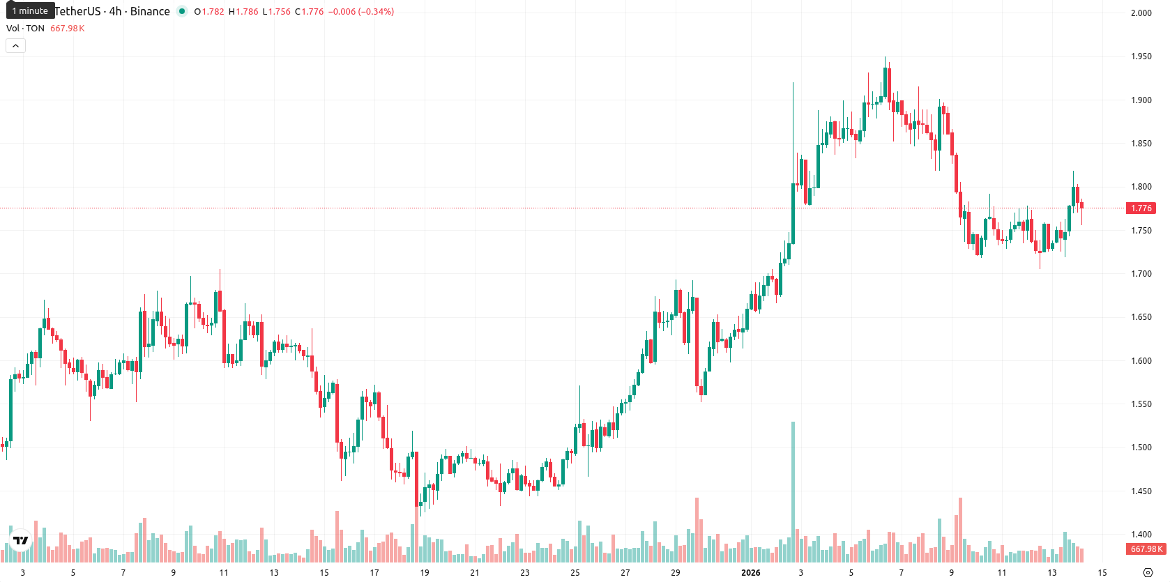 Toncoin asset chart