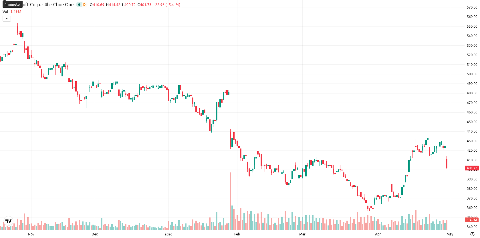 Microsoft Corp asset chart
