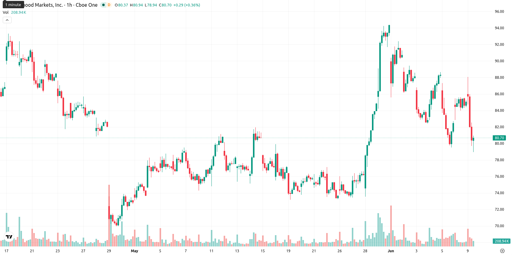 Robinhood Markets asset chart