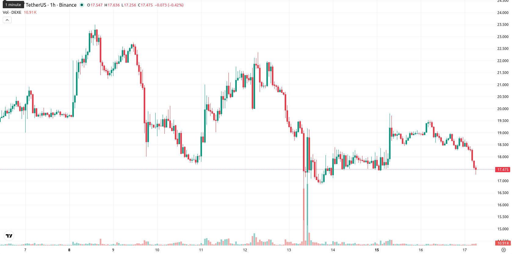 DeXe asset chart