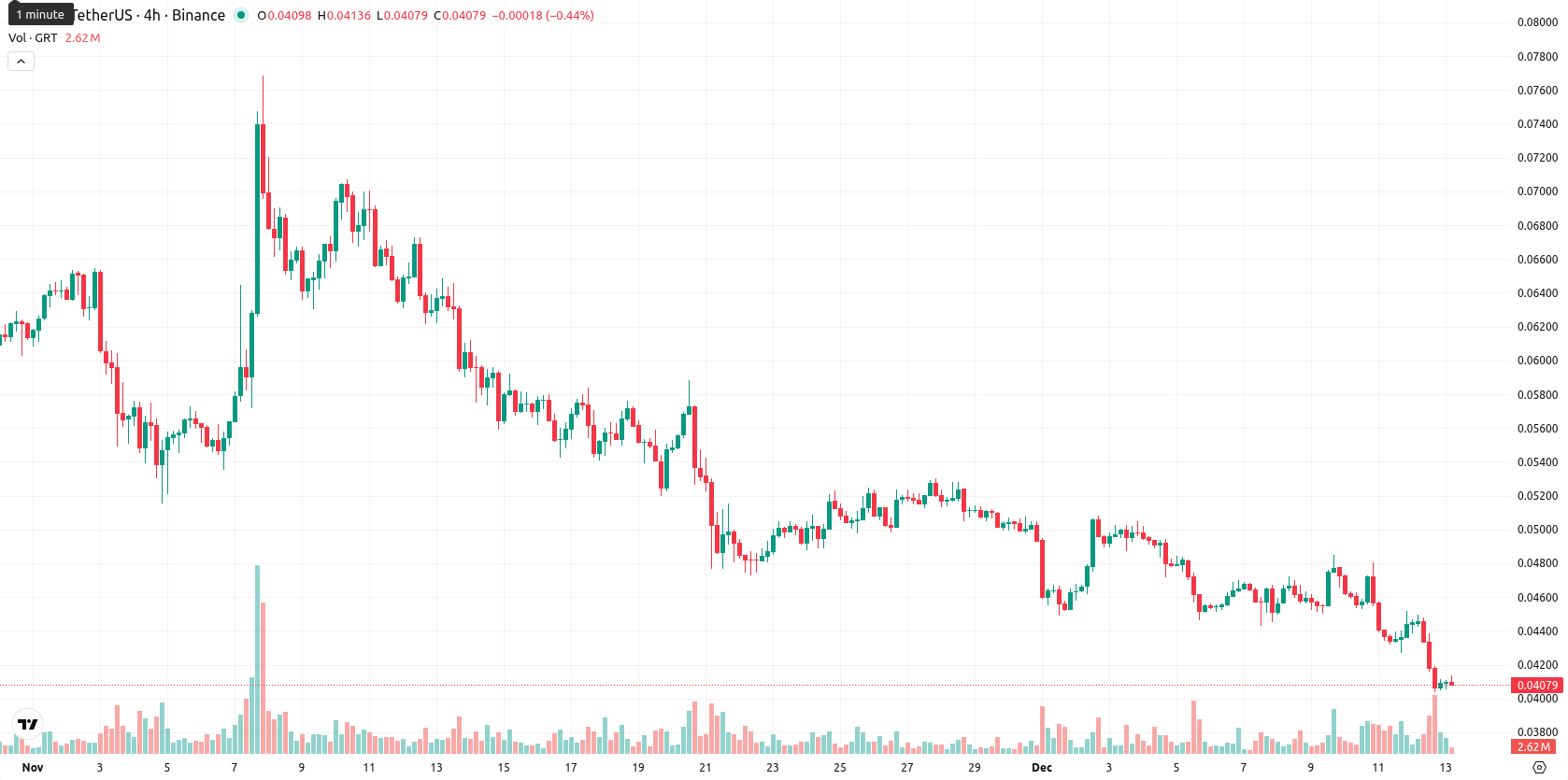 The Graph asset chart