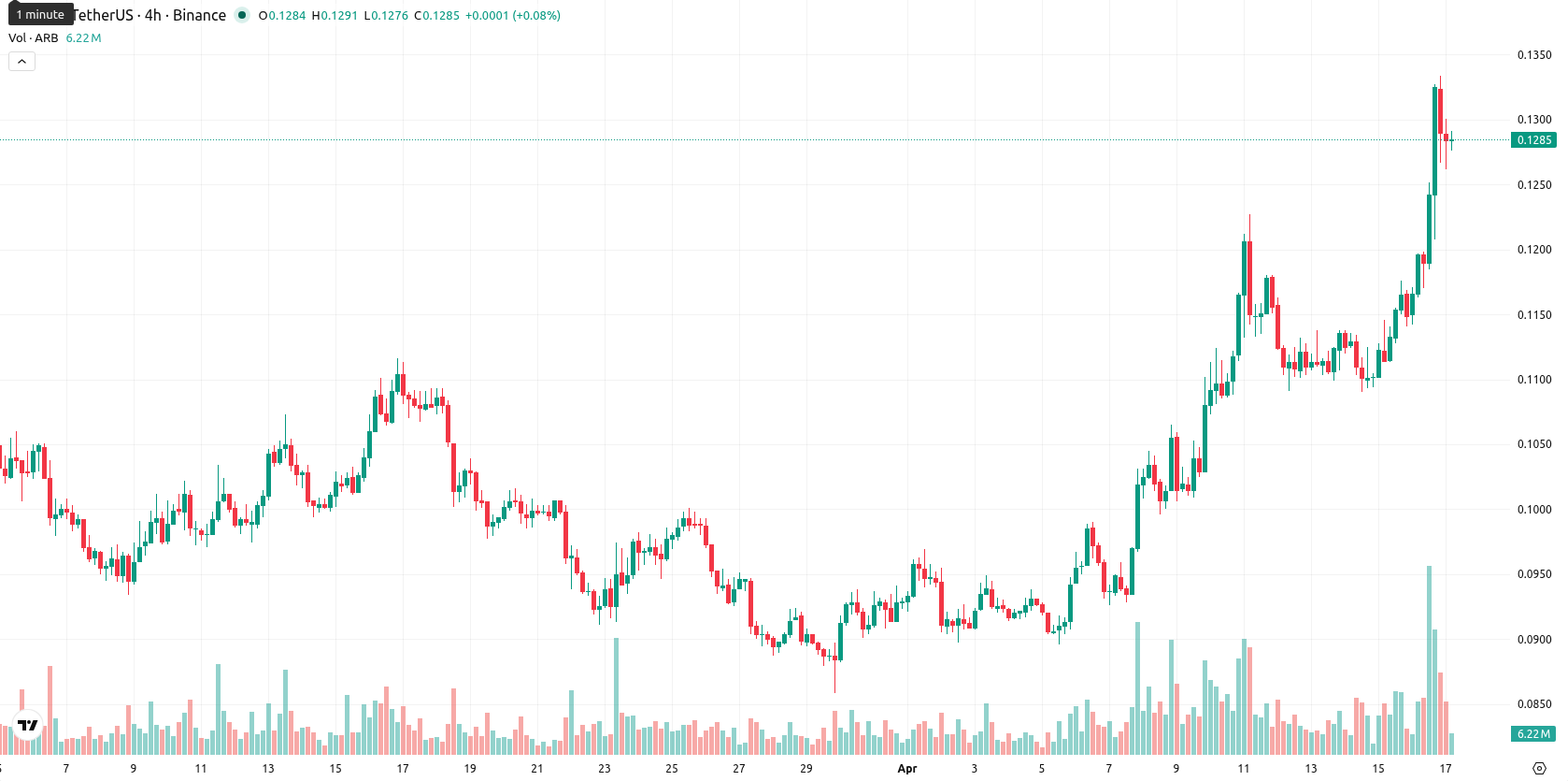 Arbitrum asset chart
