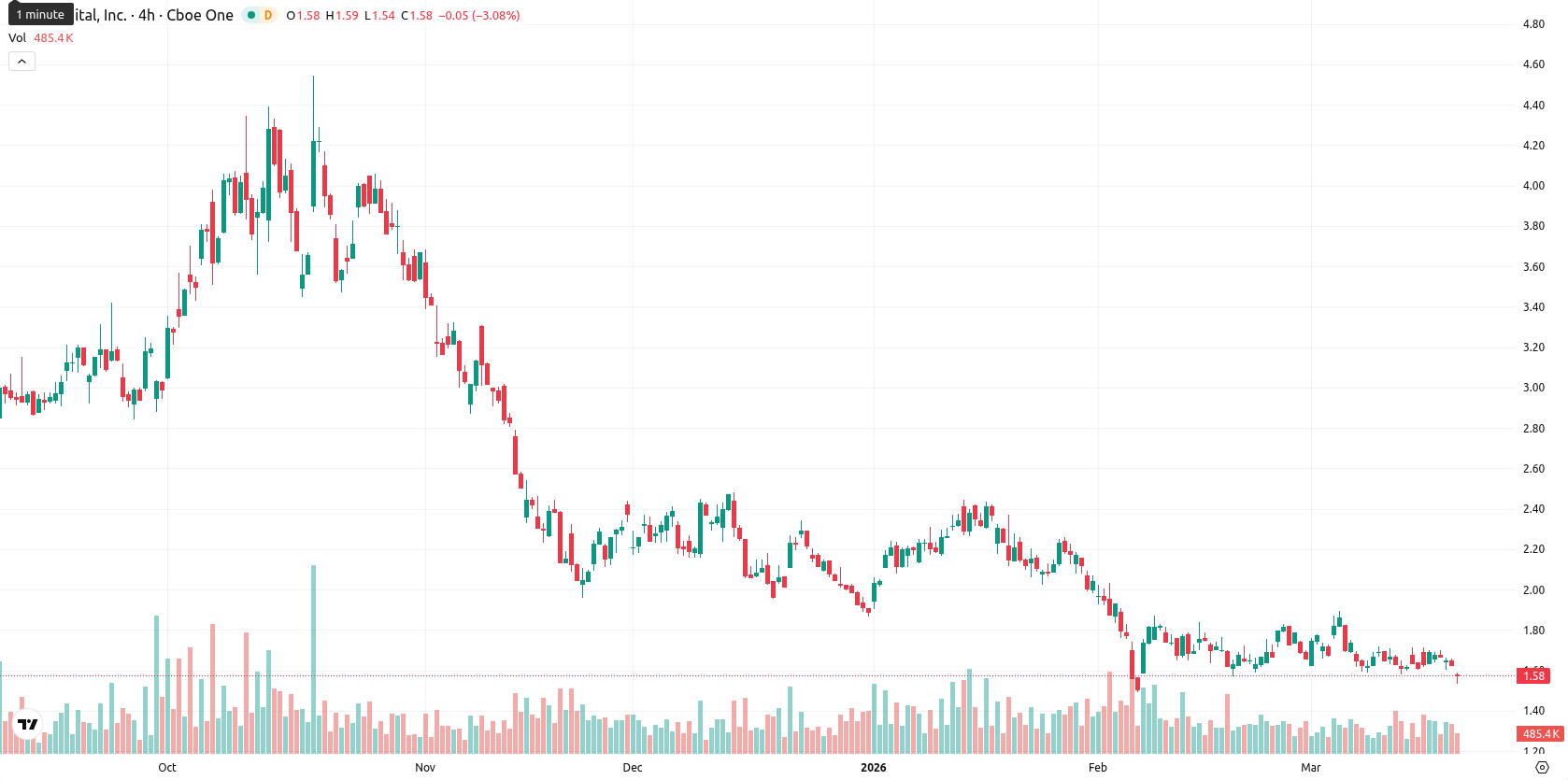 Bit Digital Inc. asset chart