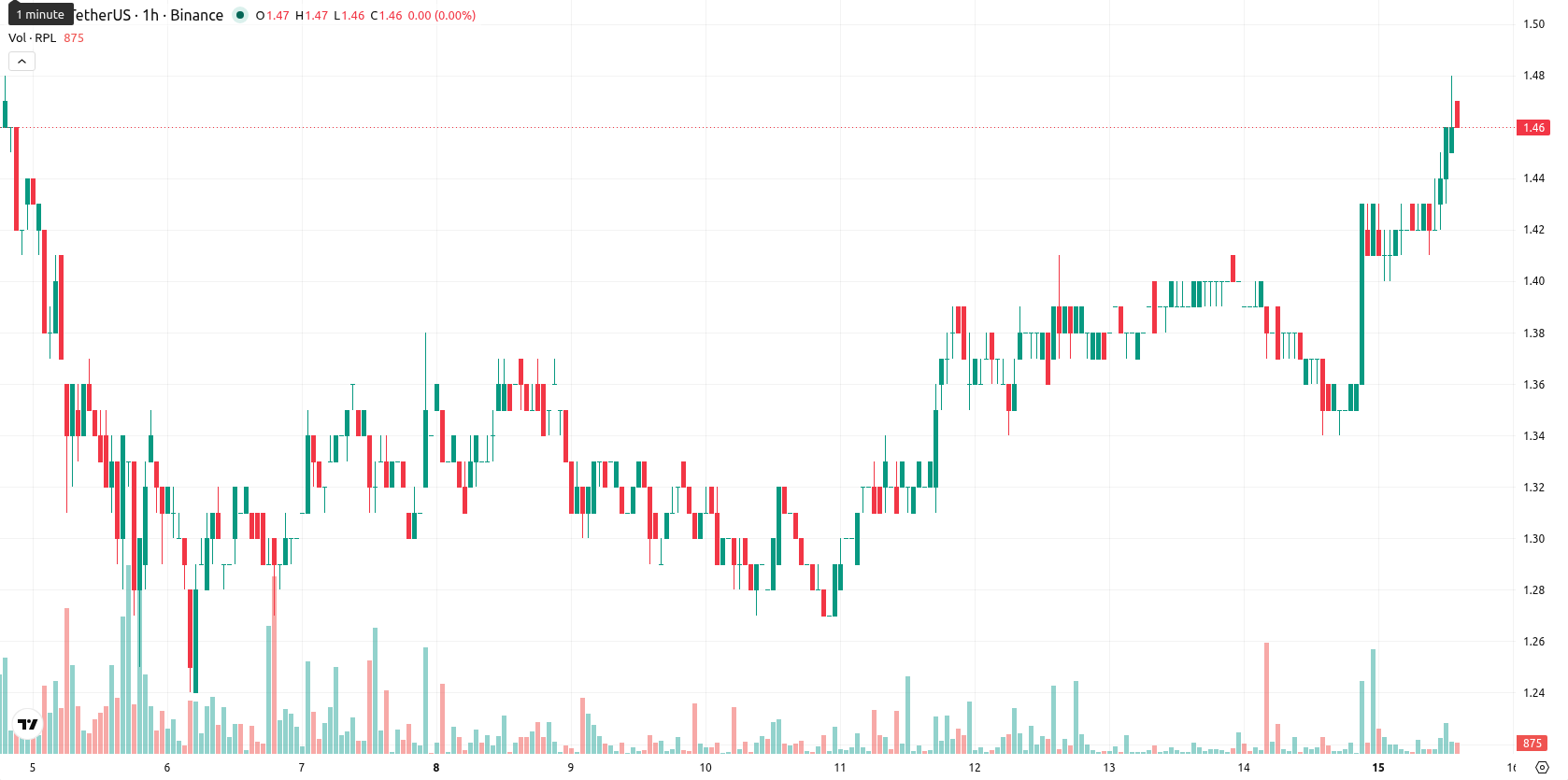 Rocket Pool asset chart